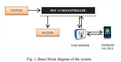 GSM Home Security System